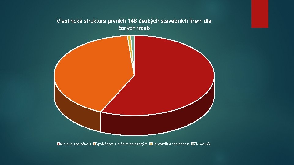 Vlastnická struktura prvních 146 českých stavebních firem dle čistých tržeb Akciová společnost Společnost s