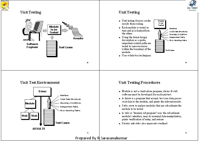 Unit Testing ■ Module to be Tested ■ ■ Results Software Engineer Test Cases