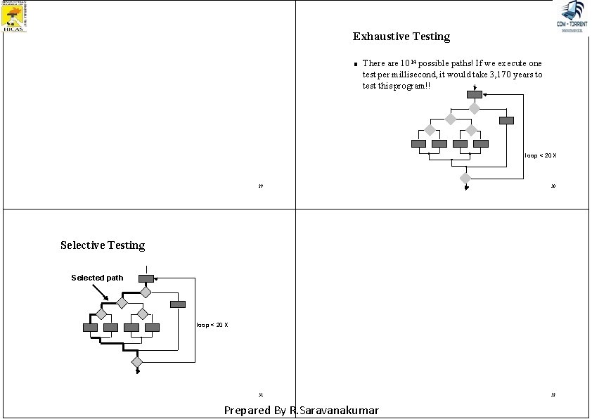 Exhaustive Testing ■ There are 1014 possible paths! If we execute one test per