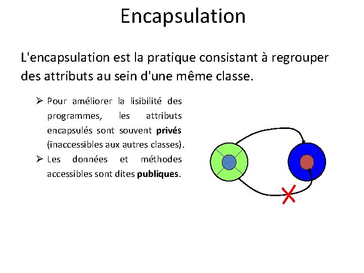 Encapsulation L'encapsulation est la pratique consistant à regrouper des attributs au sein d'une même