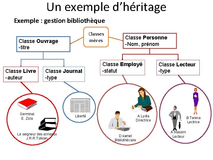Un exemple d’héritage Exemple : gestion bibliothèque Classes mères Classe Ouvrage -titre Classe Livre