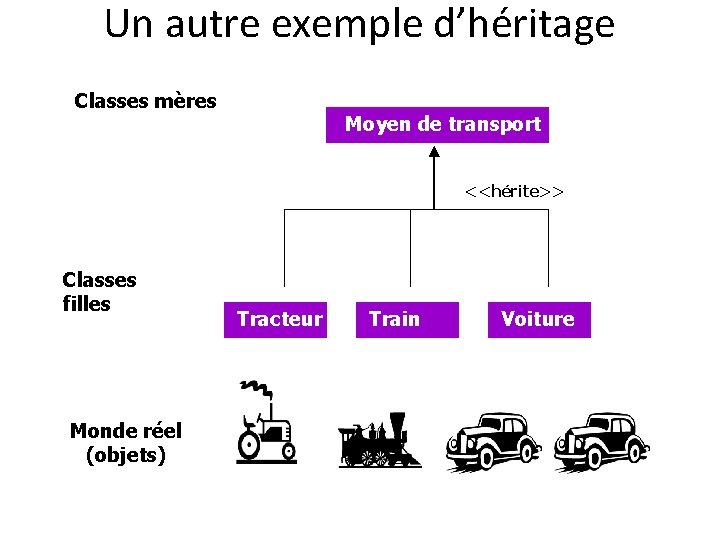 Un autre exemple d’héritage Classes mères Moyen de transport <<hérite>> Classes filles Monde réel