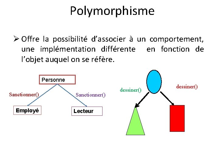 Polymorphisme Ø Offre la possibilité d’associer à un comportement, une implémentation différente en fonction