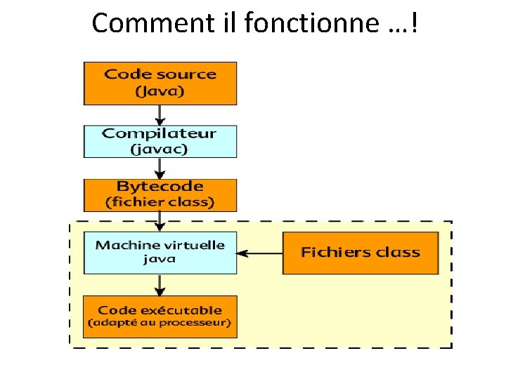 Comment il fonctionne …! 