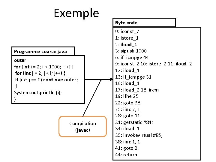 Exemple Programme source java outer: for (int i = 2; i < 1000; i++)