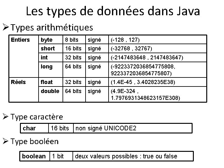 Les types de données dans Java Ø Types arithmétiques Entiers Réels byte 8 bits