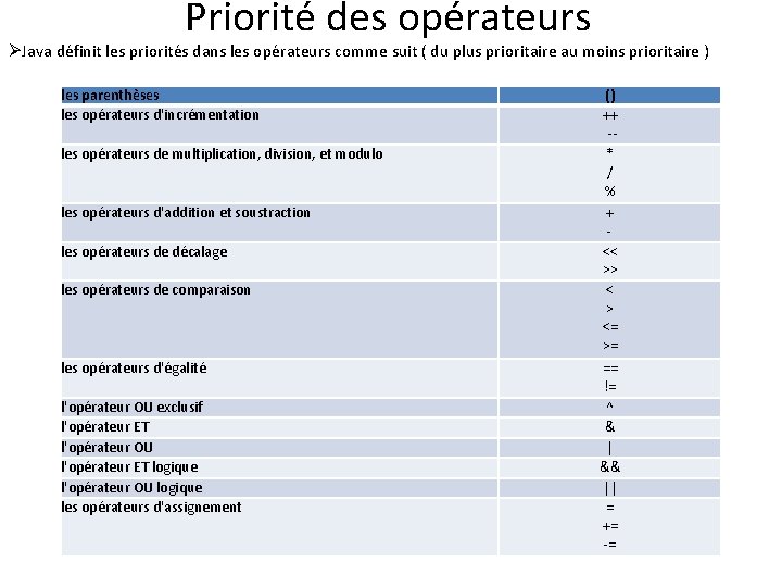 Priorité des opérateurs ØJava définit les priorités dans les opérateurs comme suit ( du