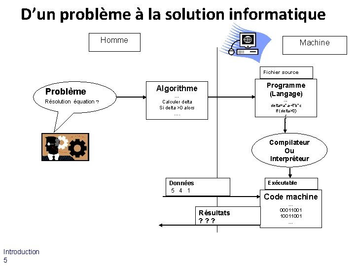 D’un problème à la solution informatique Homme Machine Fichier source Problème Résolution équation ?