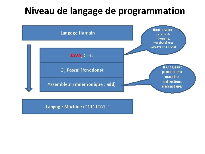 Niveau de langage de programmation Langage Humain Haut niveau : proche de l’homme, vocabulaire