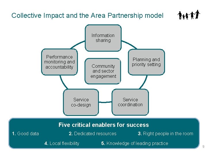 Collective Impact and the Area Partnership model Information sharing Performance monitoring and accountability Community