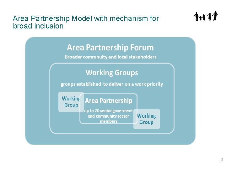 Area Partnership Model with mechanism for broad inclusion Area Partnership Forum 13 