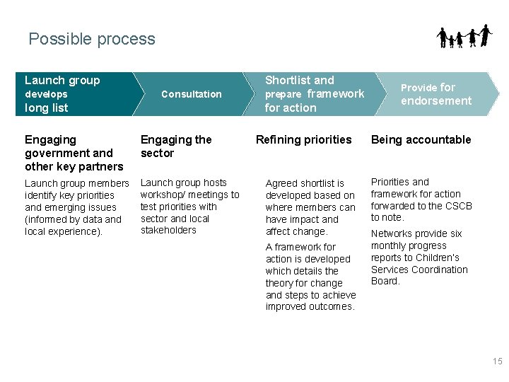 Possible process Launch group develops Consultation long list Engaging government and other key partners