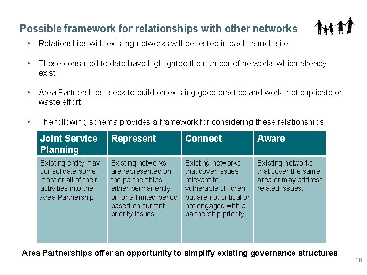 Possible framework for relationships with other networks • Relationships with existing networks will be