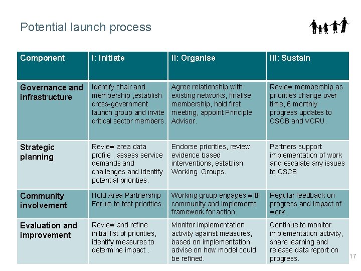 Potential launch process Component I: Initiate II: Organise III: Sustain Governance and infrastructure Identify