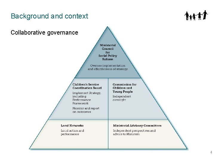 Background and context Collaborative governance 4 