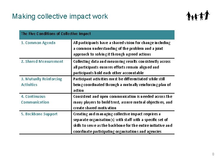 Making collective impact work The Five Conditions of Collective Impact 1. Common Agenda All