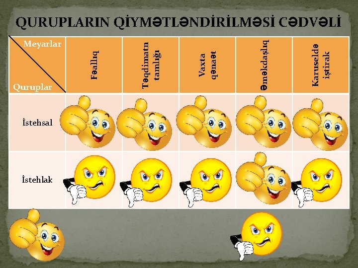 İstehsal İstehlak Karuseldə iştirak Əməkdaşlıq Quruplar Vaxta qənaət Fəallıq Meyarlar Təqdimatn tamlığı QURUPLARIN QİYMƏTLƏNDİRİLMƏSİ