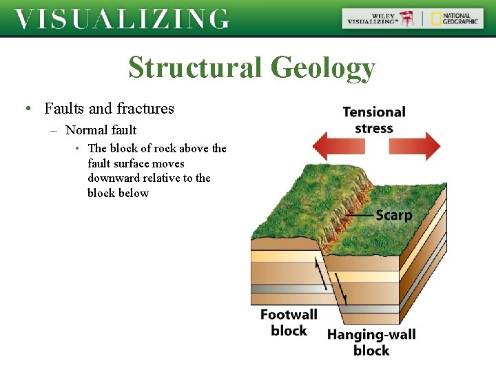 Structural Geology • Faults and fractures – Normal fault • The block of rock Structural Geology • Faults and fractures – Normal fault • The block of rock