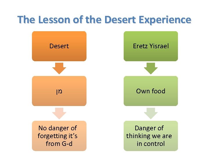 The Lesson of the Desert Experience Desert Eretz Yisrael מן Own food No danger