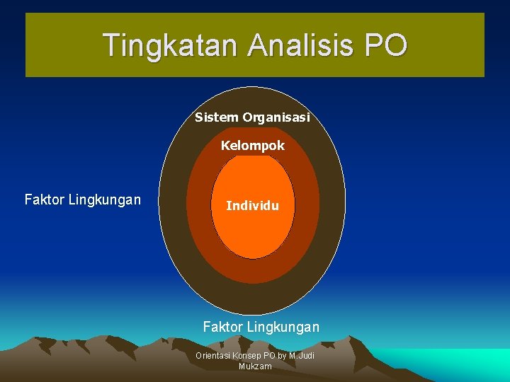 Tingkatan Analisis PO Sistem Organisasi Kelompok Faktor Lingkungan Individu Faktor Lingkungan Orientasi Konsep PO