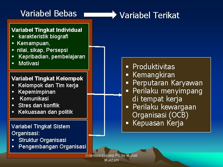 Variabel Bebas Variabel Terikat Variabel Tingkat Individual § karakteristik biografi § Kemampuan, § nilai,