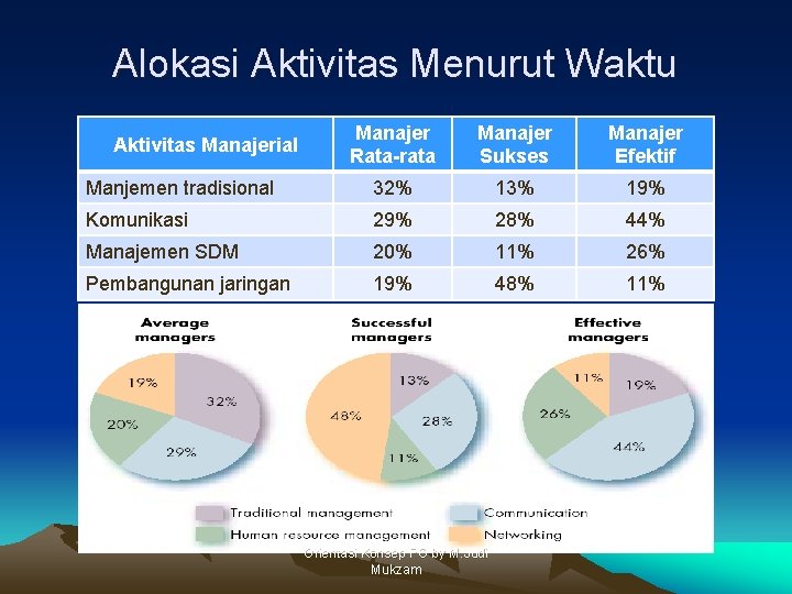 Alokasi Aktivitas Menurut Waktu Manajer Rata-rata Manajer Sukses Manajer Efektif Manjemen tradisional 32% 13%