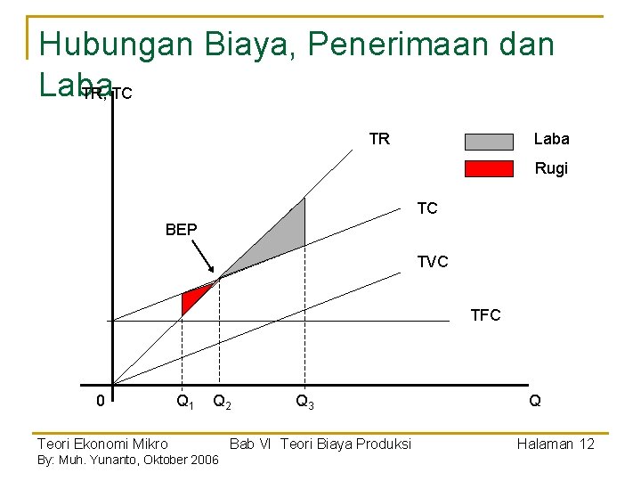 Hubungan Biaya, Penerimaan dan Laba TR, TC TR Laba Rugi TC BEP TVC TFC Hubungan Biaya, Penerimaan dan Laba TR, TC TR Laba Rugi TC BEP TVC TFC
