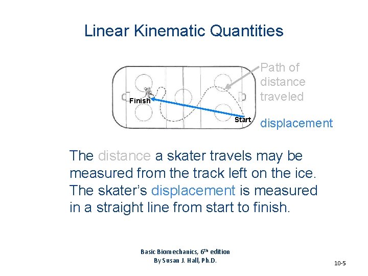 Linear Kinematic Quantities Path of distance traveled Finish Start displacement The distance a skater
