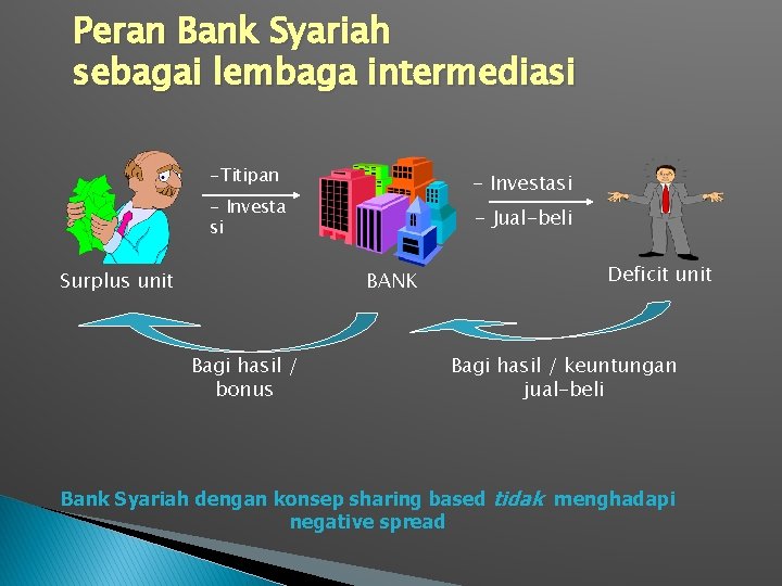 Peran Bank Syariah sebagai lembaga intermediasi -Titipan - Investasi - Investa si Surplus unit