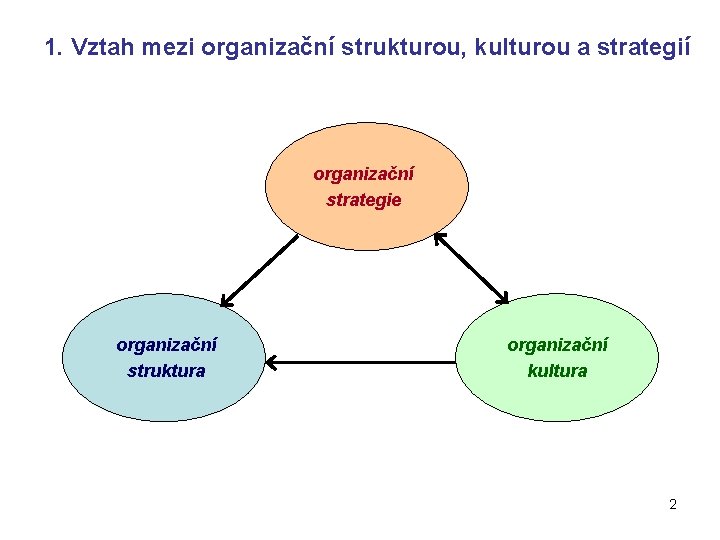 1. Vztah mezi organizační strukturou, kulturou a strategií organizační strategie organizační struktura organizační kultura