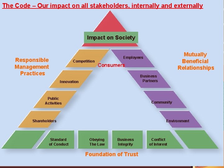 The Code – Our impact on all stakeholders, internally and externally Impact on Society