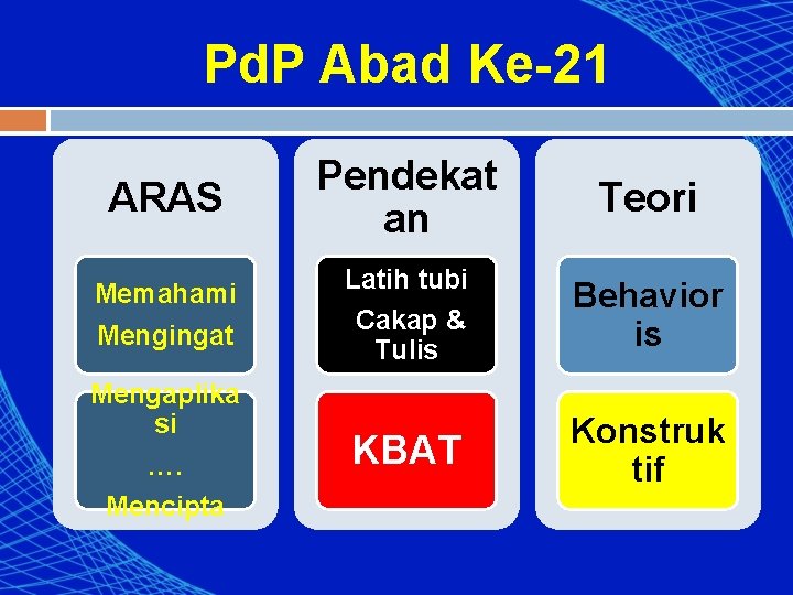 Pd. P Abad Ke-21 ARAS Pendekat an Teori Memahami Mengingat Latih tubi Cakap &
