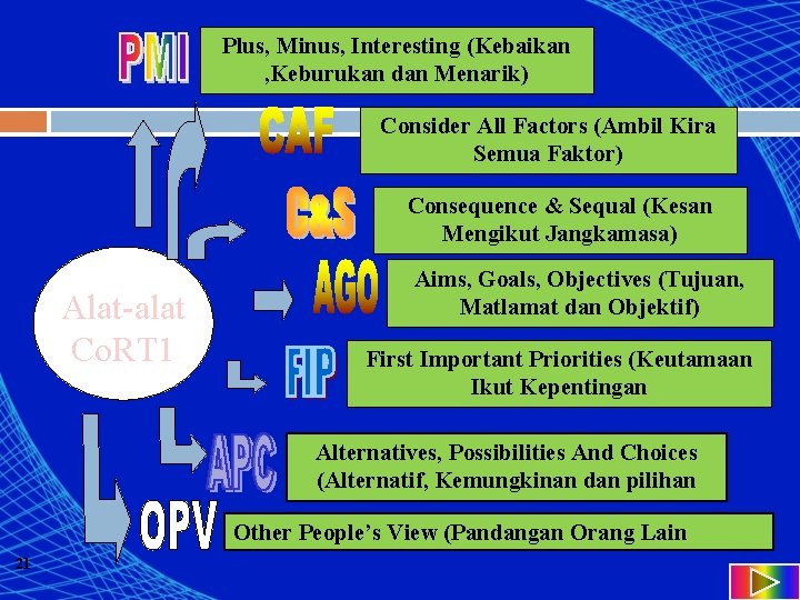 Plus, Minus, Interesting (Kebaikan , Keburukan dan Menarik) Consider All Factors (Ambil Kira Semua