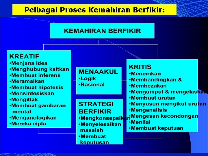 Pelbagai Proses Kemahiran Berfikir: 