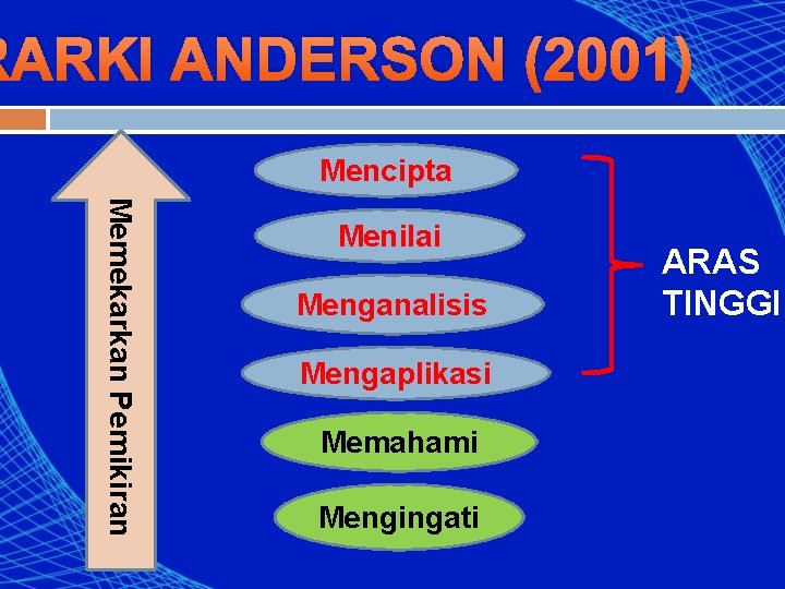 RARKI ANDERSON (2001) Mencipta Memekarkan Pemikiran Menilai Menganalisis Mengaplikasi Memahami Mengingati ARAS TINGGI 