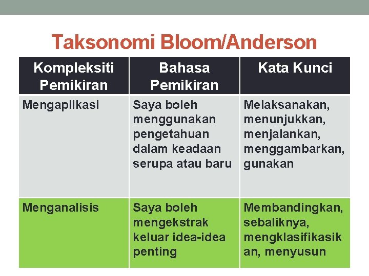 Taksonomi Bloom/Anderson Kompleksiti Pemikiran Bahasa Pemikiran Kata Kunci Mengaplikasi Saya boleh menggunakan pengetahuan dalam