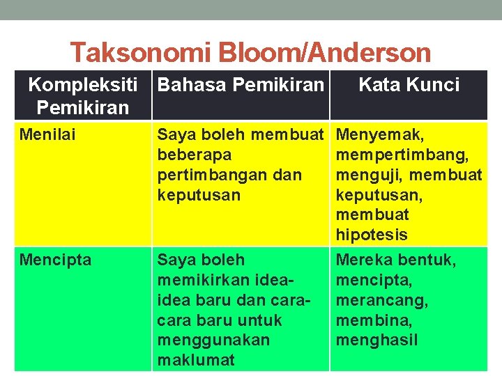 Taksonomi Bloom/Anderson Kompleksiti Bahasa Pemikiran Menilai Saya boleh membuat beberapa pertimbangan dan keputusan Mencipta