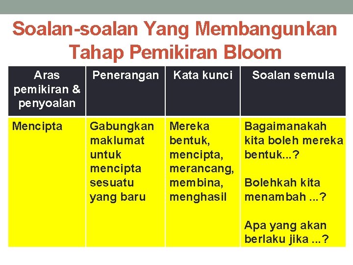 Soalan-soalan Yang Membangunkan Tahap Pemikiran Bloom Aras Penerangan pemikiran & penyoalan Mencipta Gabungkan maklumat