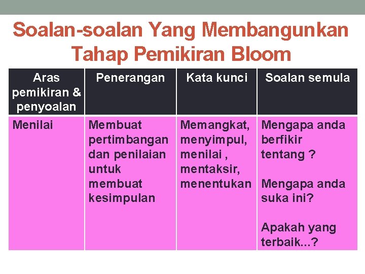 Soalan-soalan Yang Membangunkan Tahap Pemikiran Bloom Aras Penerangan pemikiran & penyoalan Menilai Membuat pertimbangan