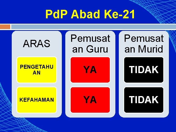 Pd. P Abad Ke-21 ARAS Pemusat an Guru Pemusat an Murid PENGETAHU AN YA