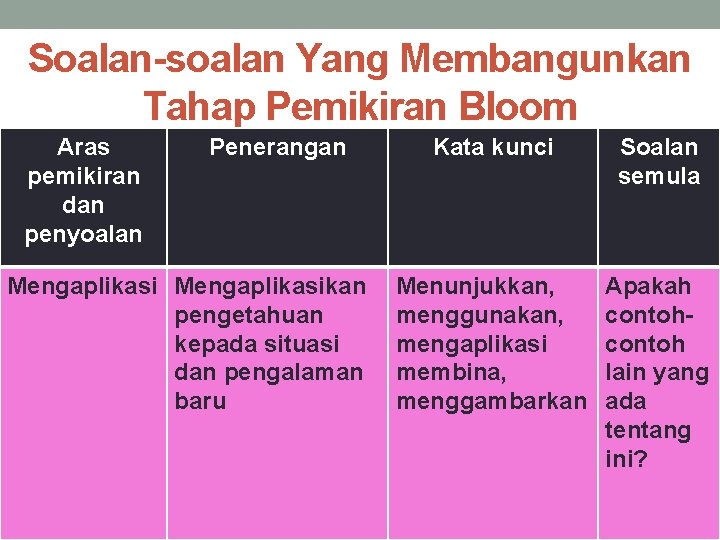 Soalan-soalan Yang Membangunkan Tahap Pemikiran Bloom Aras pemikiran dan penyoalan Penerangan Mengaplikasikan pengetahuan kepada