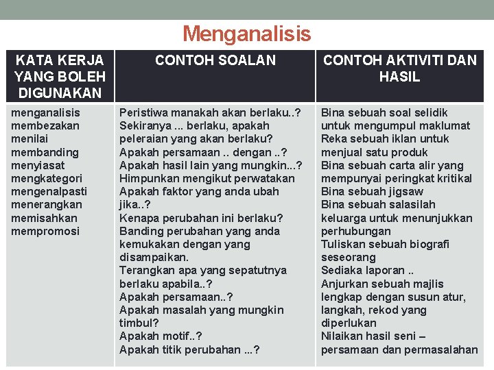 Menganalisis KATA KERJA YANG BOLEH DIGUNAKAN menganalisis membezakan menilai membanding menyiasat mengkategori mengenalpasti menerangkan