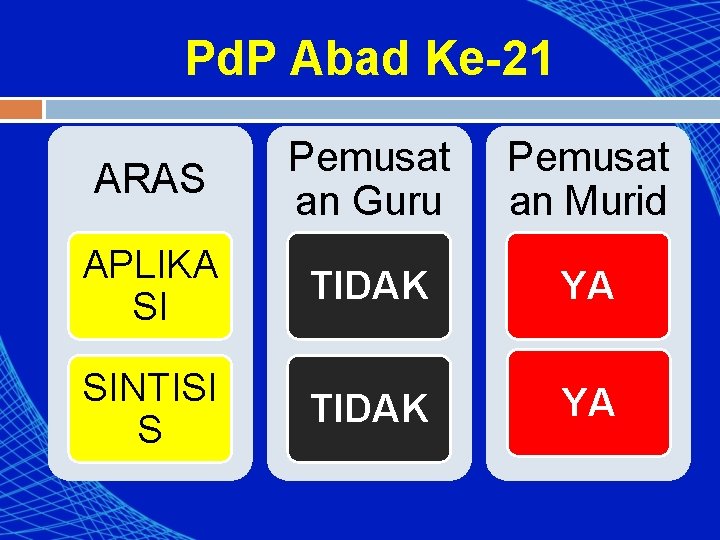 Pd. P Abad Ke-21 ARAS Pemusat an Guru Pemusat an Murid APLIKA SI TIDAK