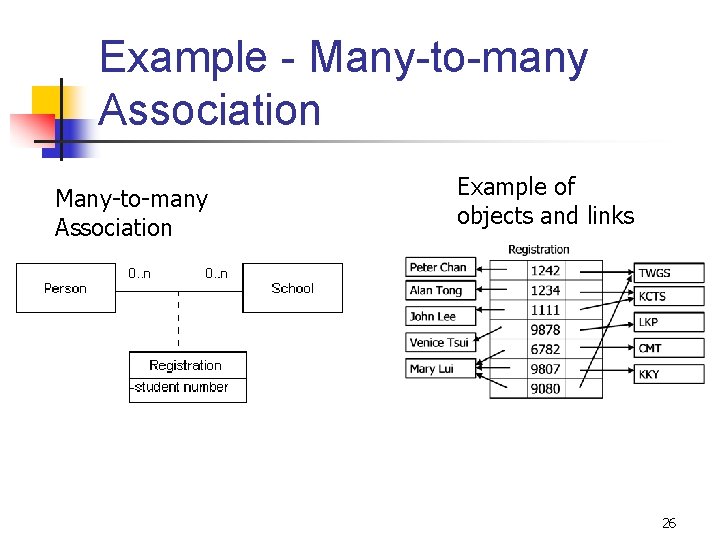 Example - Many-to-many Association Example of objects and links 26 
