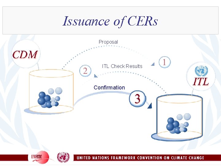 Issuance of CERs Proposal ITL Check Results Confirmation 