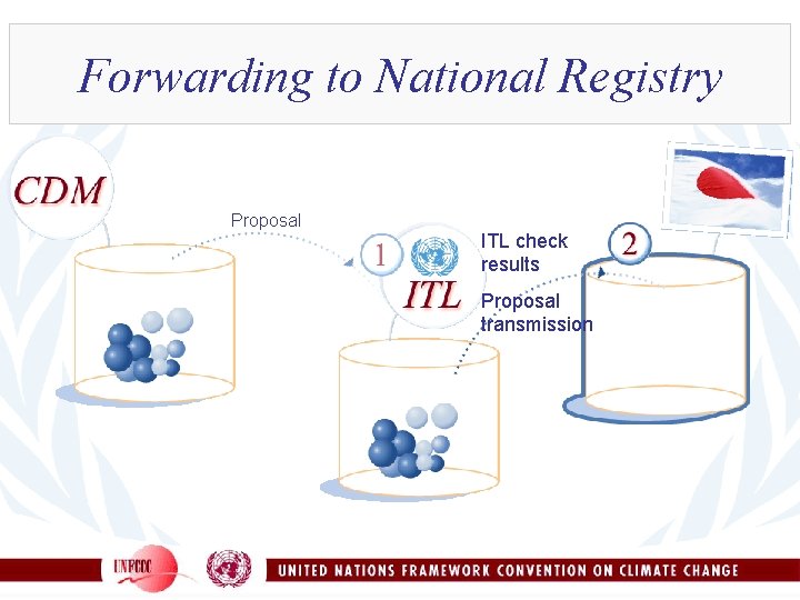 Forwarding to National Registry Proposal ITL check results Proposal transmission 