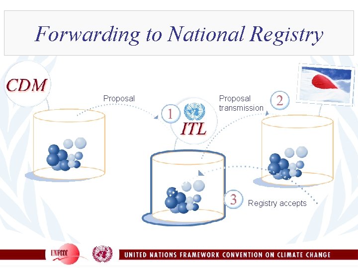 Forwarding to National Registry Proposal transmission Registry accepts 