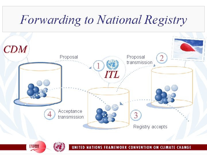 Forwarding to National Registry Proposal transmission Acceptance transmission Registry accepts 