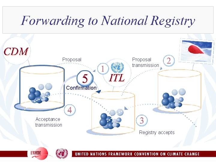 Forwarding to National Registry Proposal transmission Confirmation Acceptance transmission Registry accepts 