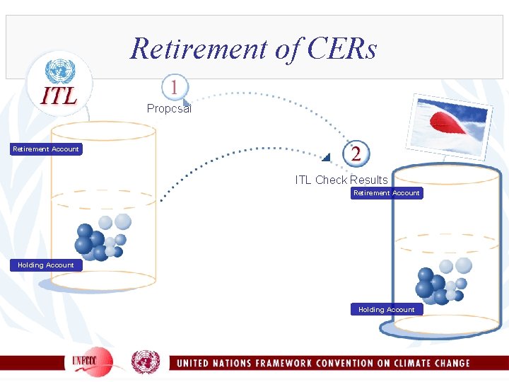 Retirement of CERs Proposal Retirement Account ITL Check Results Retirement Account Holding Account 